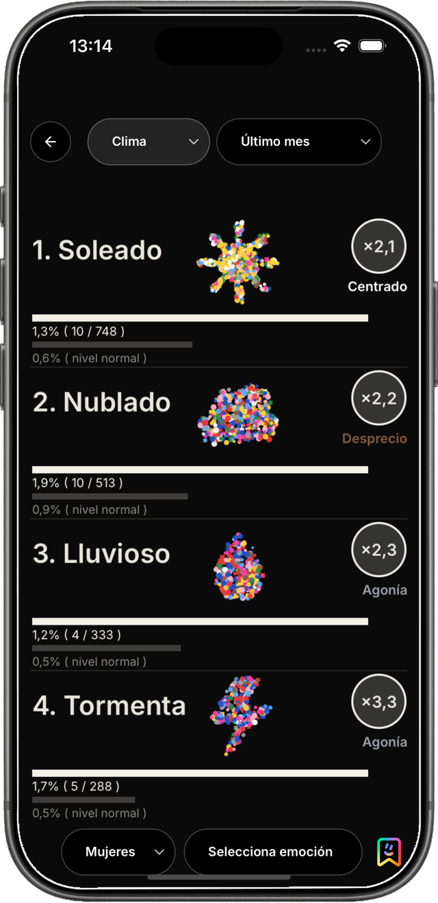 Diariodeemociones.com en iPhone: Clima emocional: soleado, nublado, lluvioso y tormenta